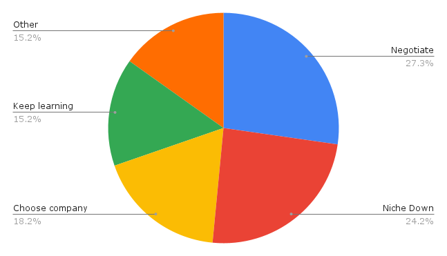 pie chart showing best ways to earn higher salary