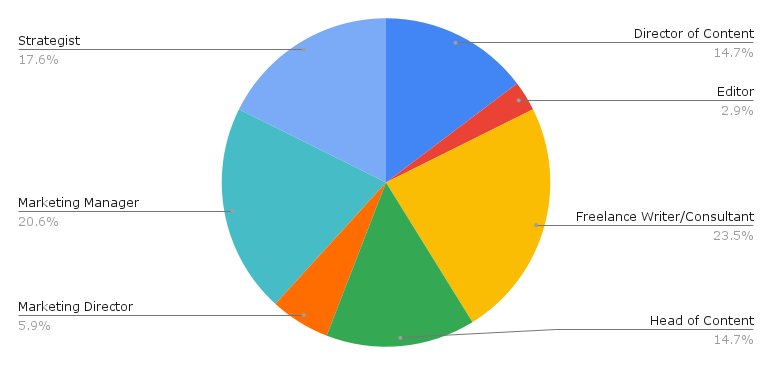 pie chart showing senior content job titles