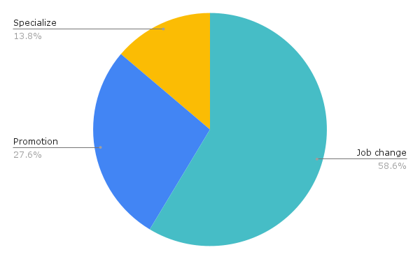 pie chart showing job strategy tactics