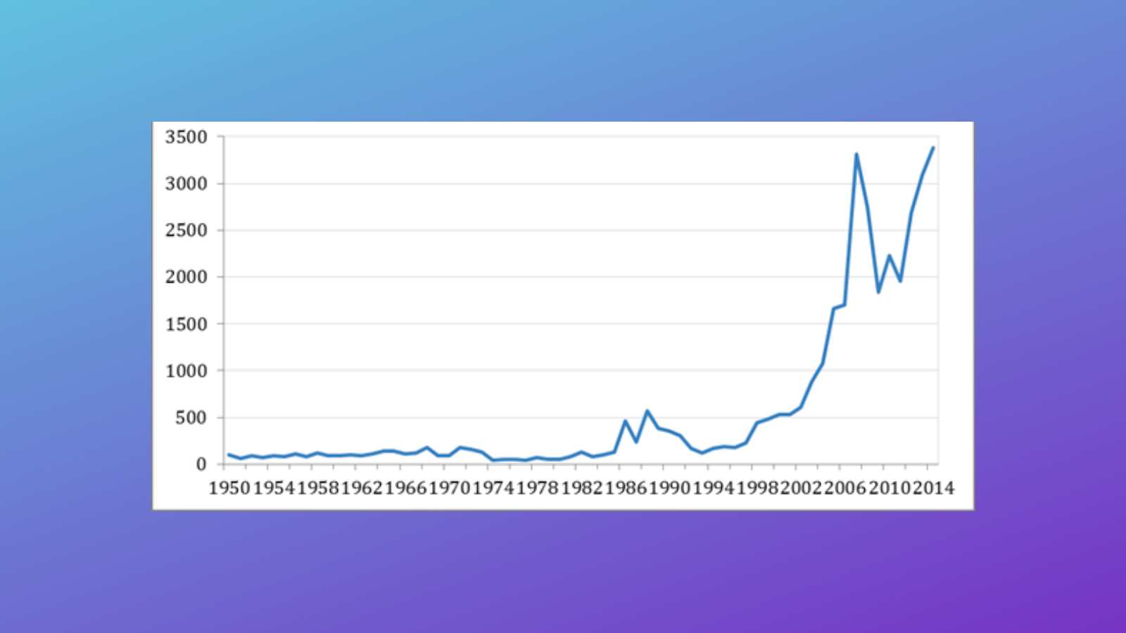line chart of manhattan land prices rising from 0 to 3500