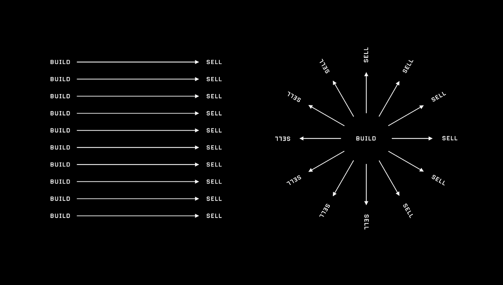 two diagrams about scaling business