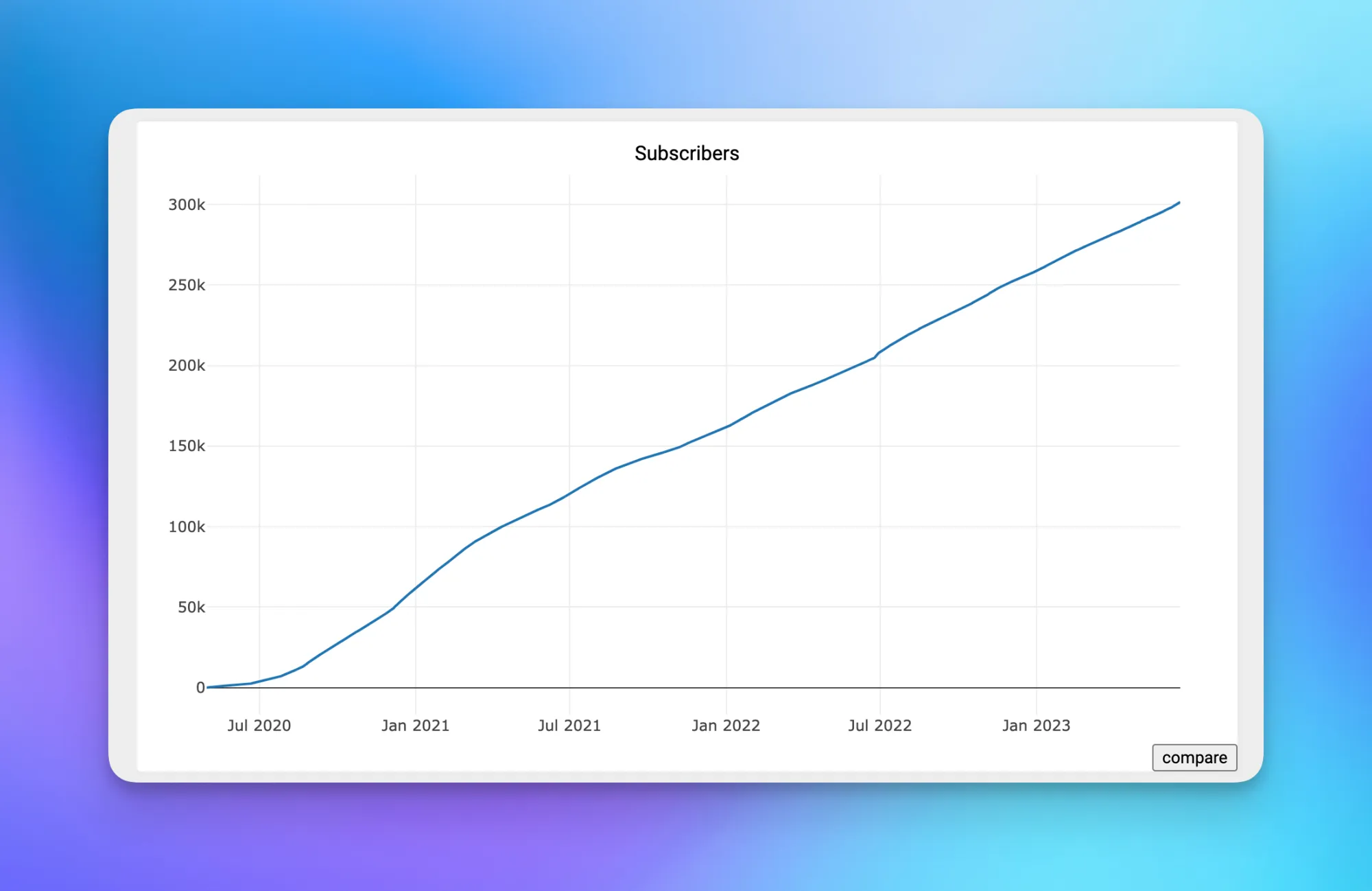 line graph showing subscriber growth
