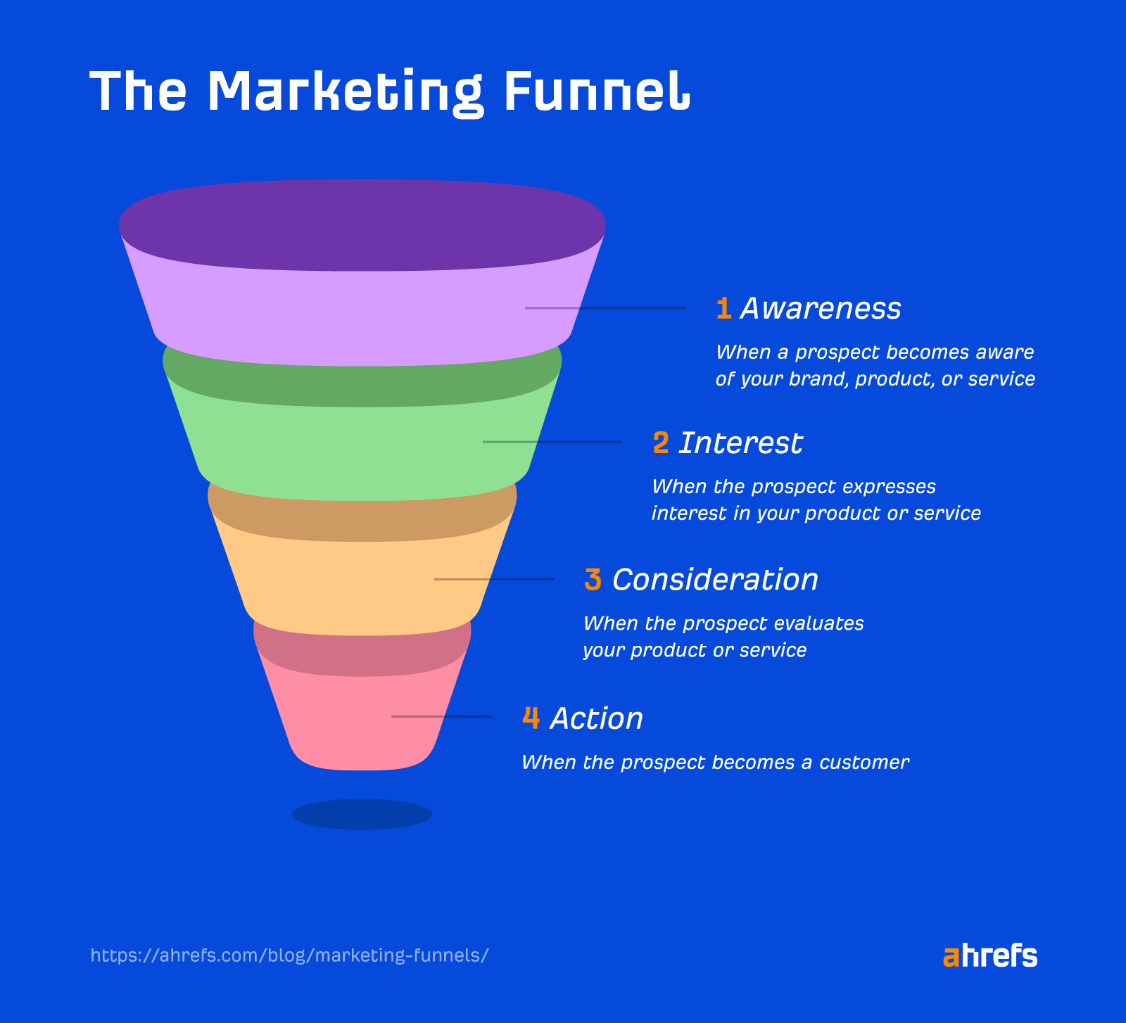 four stage marketing funnel on blue background
