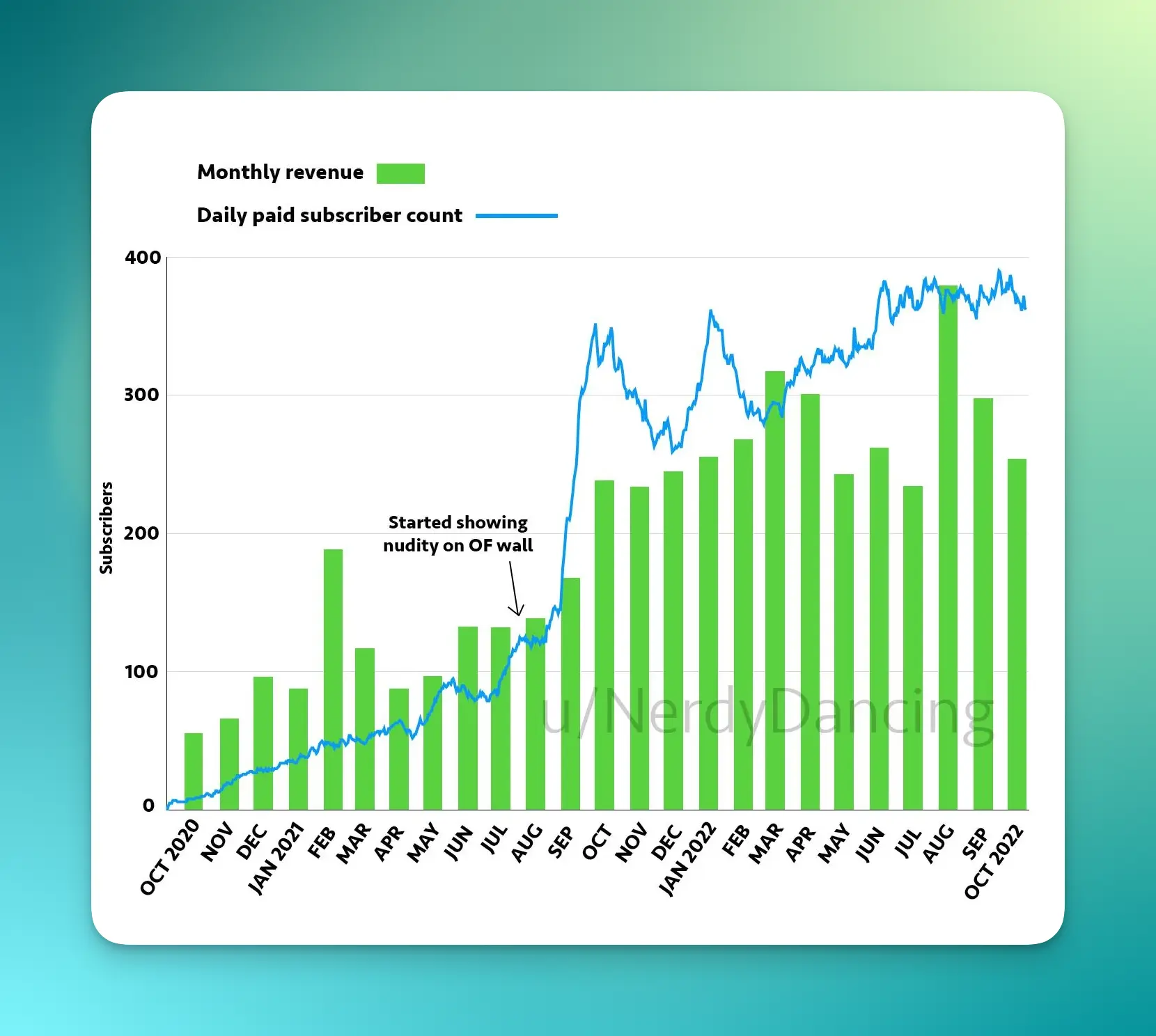 bar chart of creator revenue