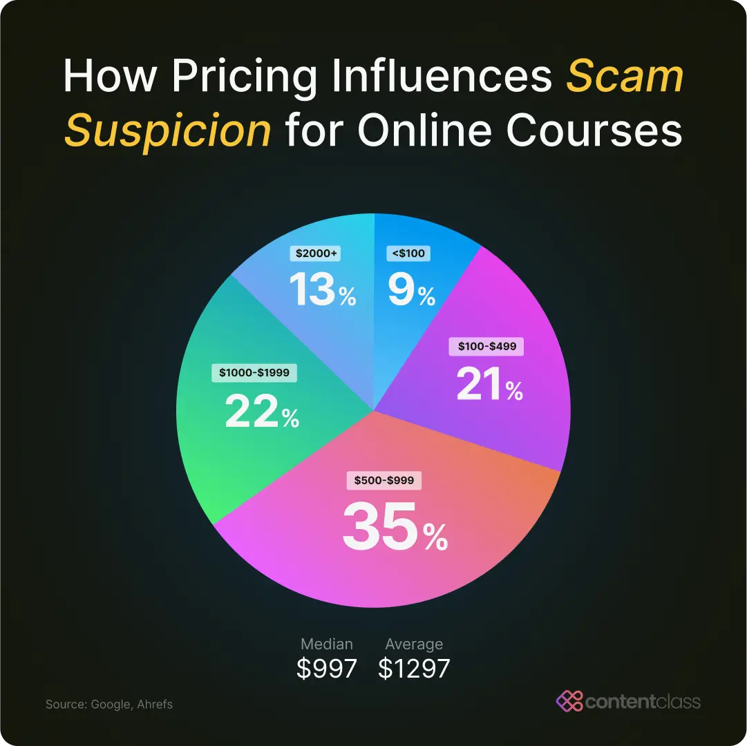 pie chart for online course prices