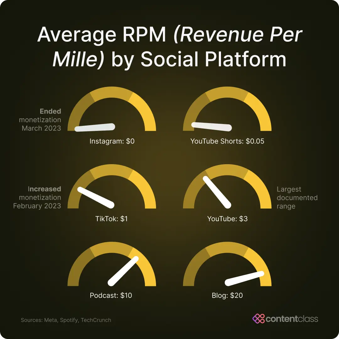 half circle charts that show a monetary figure for each platform