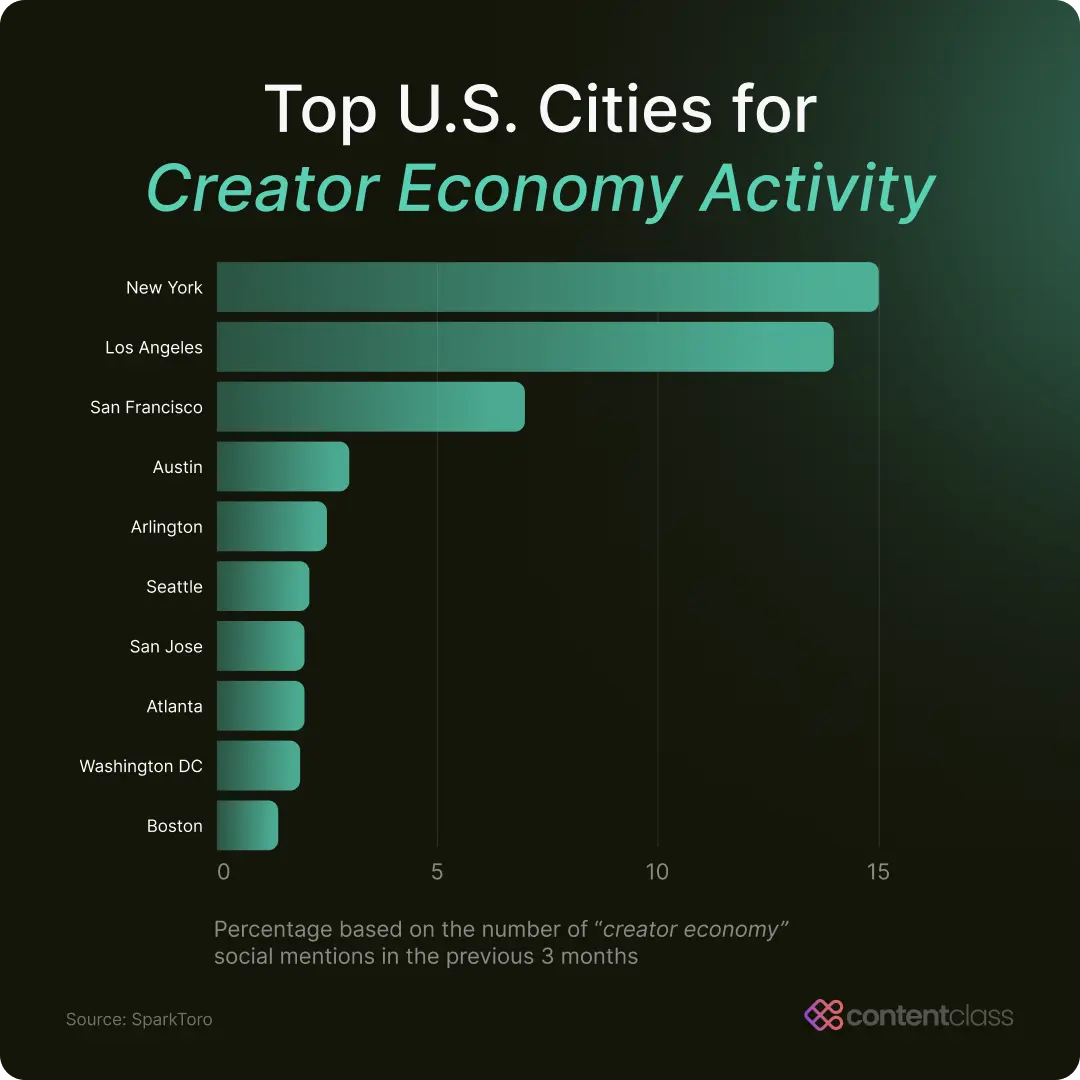 green bar chart showing most popular cities for creators