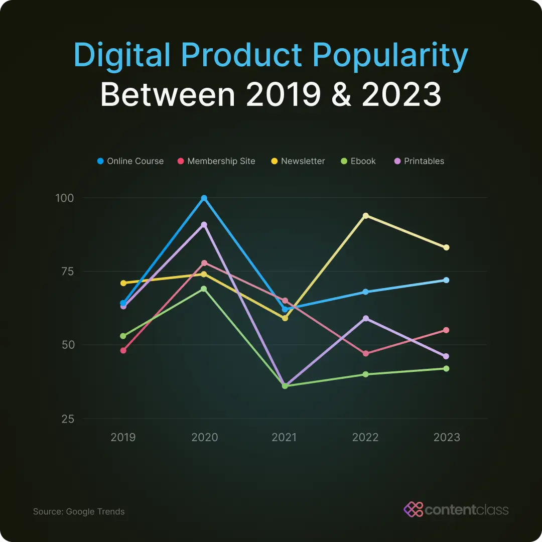 line chart of digital product growth