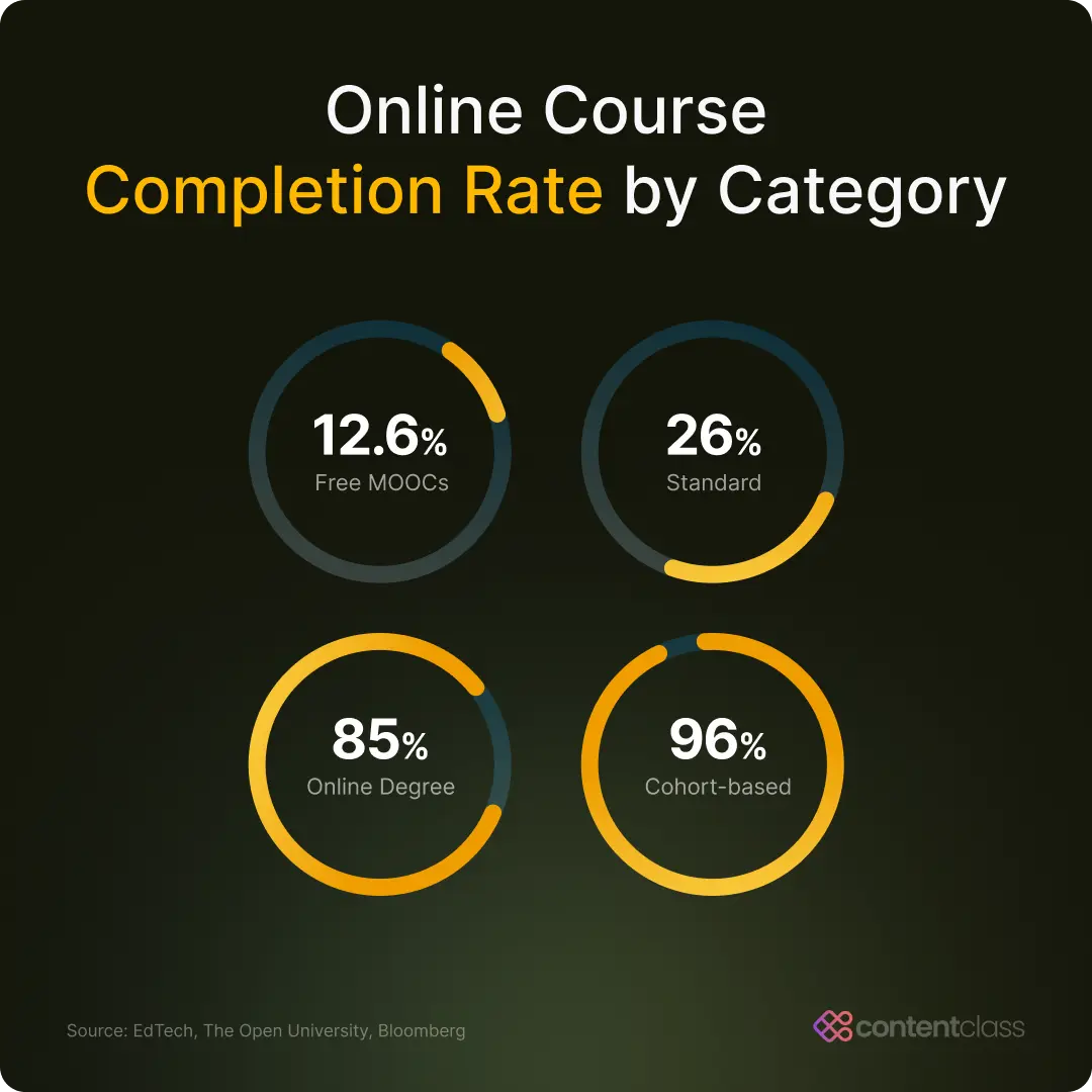 circle chart for course completion rates