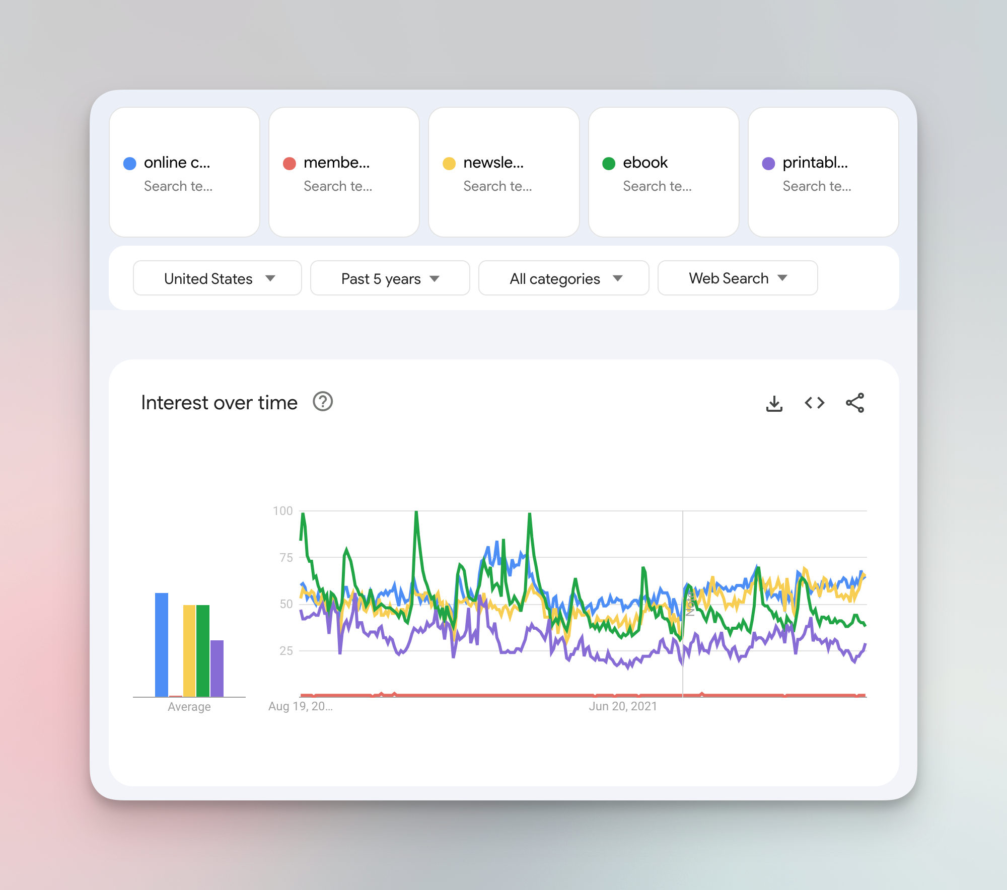 Google Trends digital products chart
