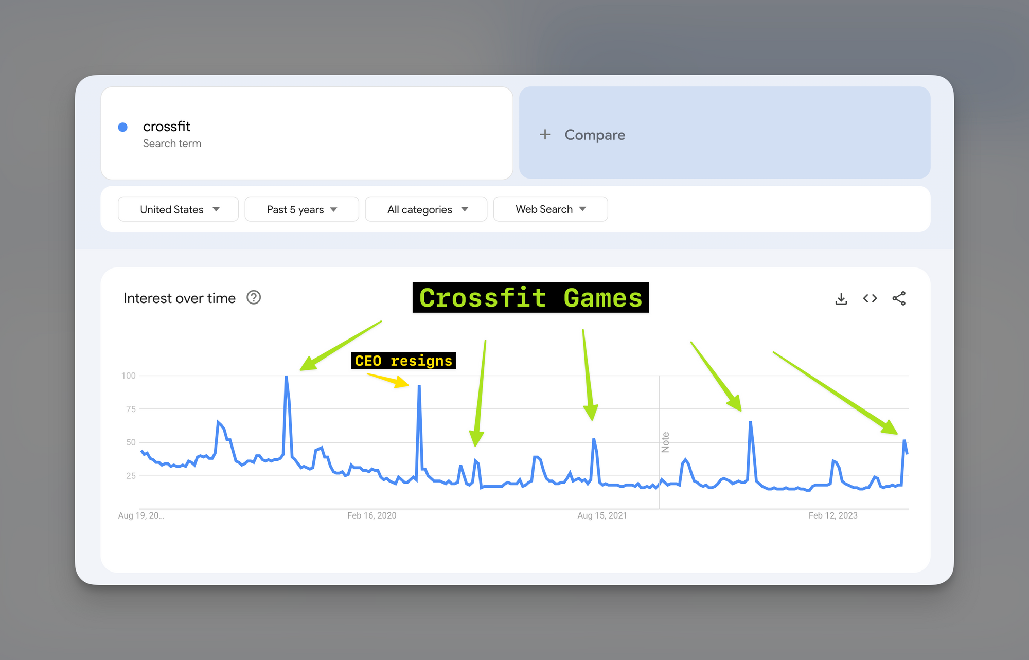 google trends report for crossfit