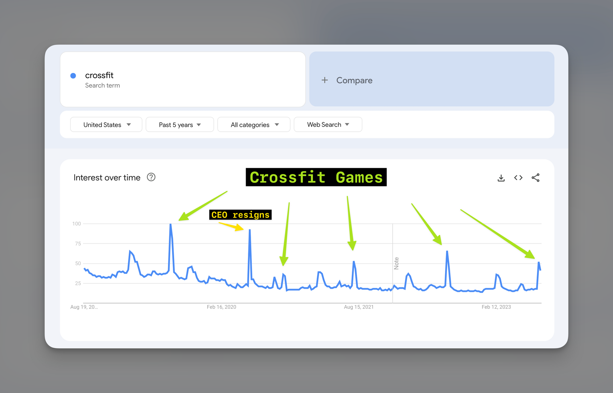 Predicting for Profit: A Masterclass in Google Trends