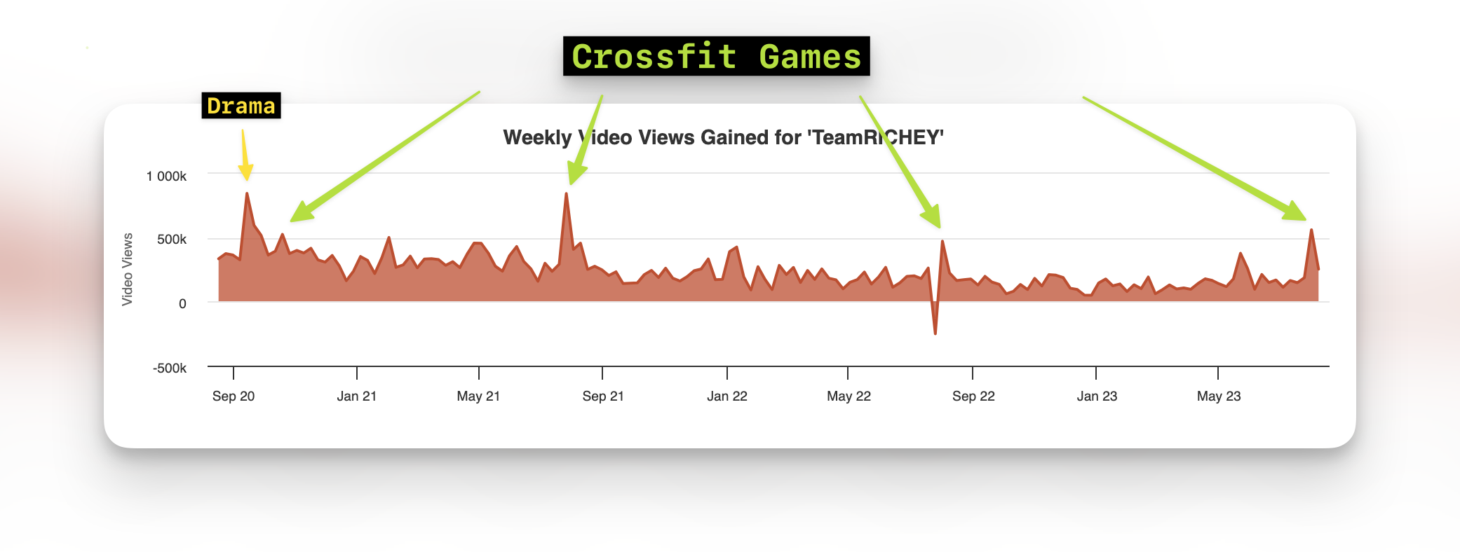 youtube view count for team richey