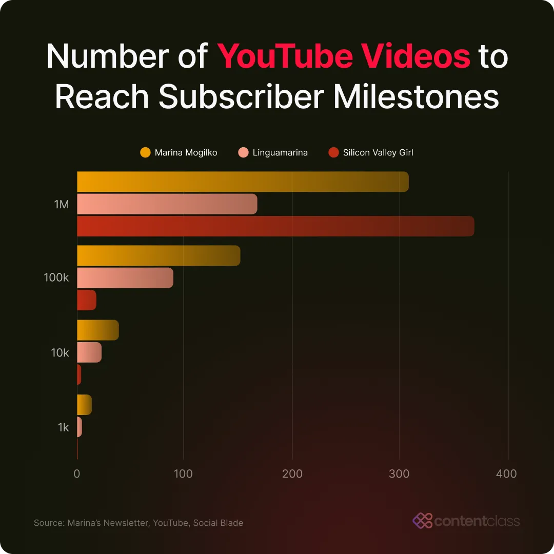 horizontal bar chart showing youtube subscriber milestones