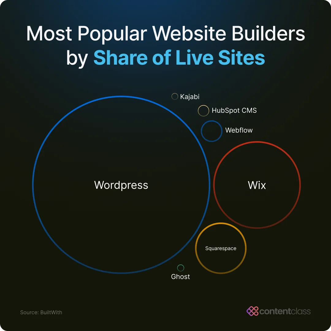 circles chart showing software popularity