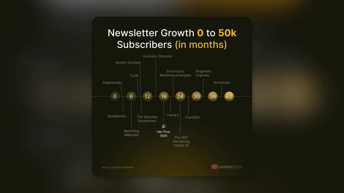 📊 ClassNotes 008: How long does it take to build an audience?