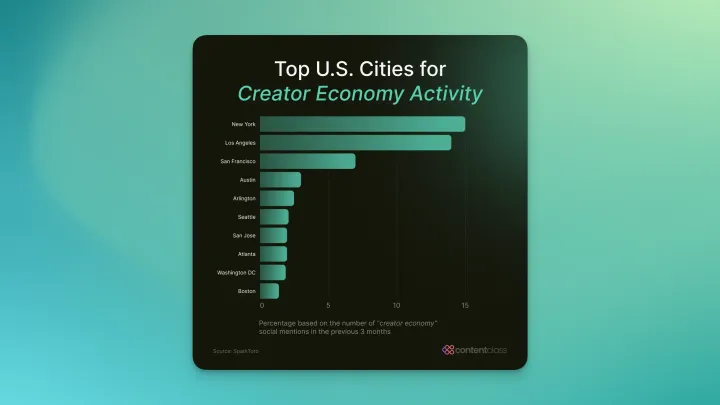 bar chart of creator cities