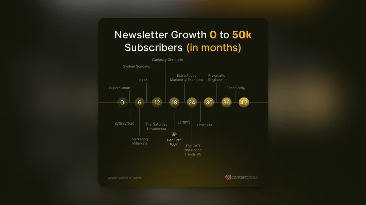 newsletter growth timeline chart