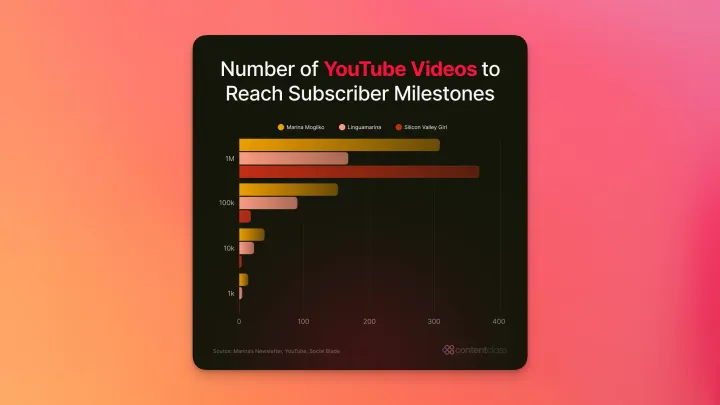 chart showing youtube subscribers needed for milestone goals