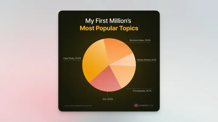 main yellow pie chart on soft gradient background