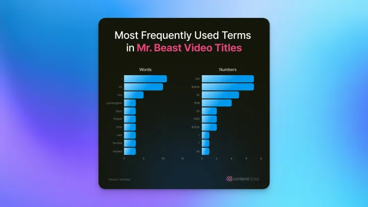 two column bar graphs on blue and purple background showing mr beast most used words